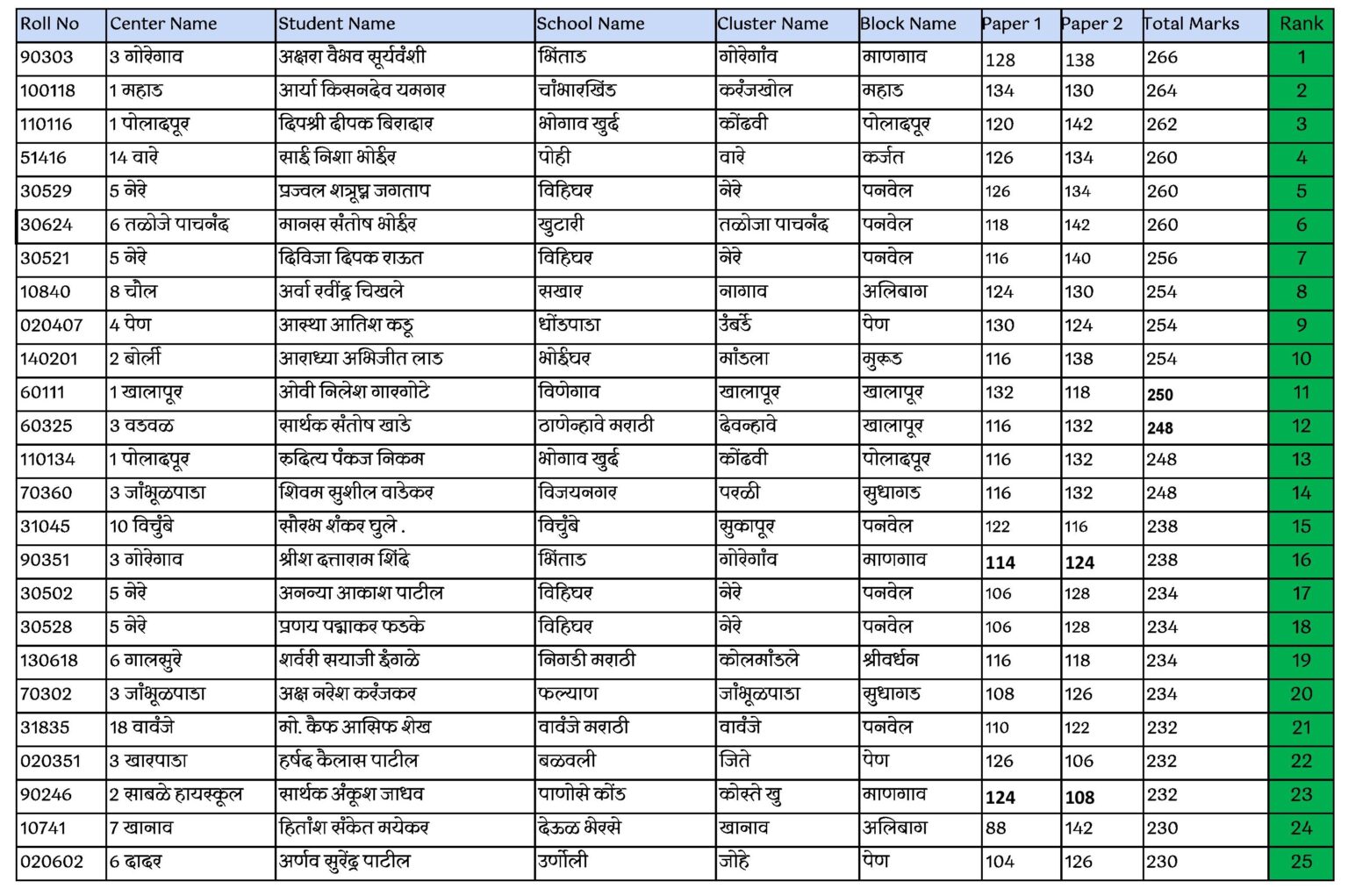 RTS Merit List Result